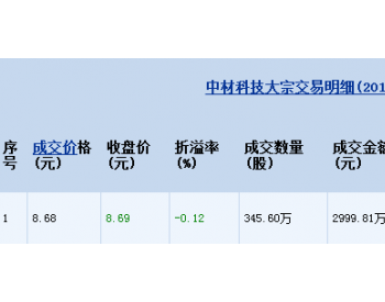 机构账户6月12日<em>大宗交易</em>净买入中材科技2999.81万元