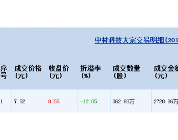 中材科技6月10日发生1笔大宗交易价格7.52元 <em>折价</em>12.05%