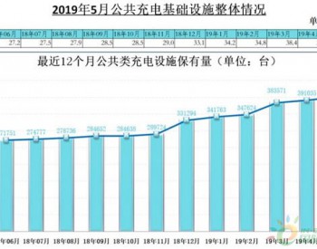 2019年5月公共充电桩增加9658台 同比增长50.5%