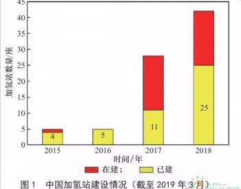 佛山今年要建30多座加氫站，全國目前僅25座