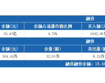 中国巨石6月12日：连续4日融资<em>净偿还</em>累计3021.23万元