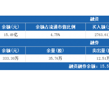 中国巨石6月11日：连续3日<em>融资净偿</em>还累计2391.47万元