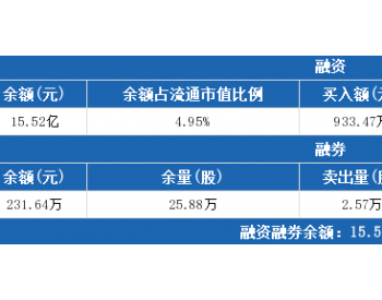 中国巨石6月10日：<em>融资净偿</em>还756.46万元，融资余额15.52亿元