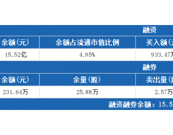 中国巨石6月10日：融资<em>净偿还</em>756.46万元，融资余额15.52亿元