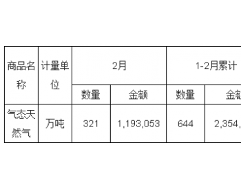 2019年1-2月中国<em>气态天然气进口量</em>统计表