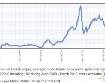 1988～2019年3月俄罗斯天然气输往欧洲的<em>边境价格</em>