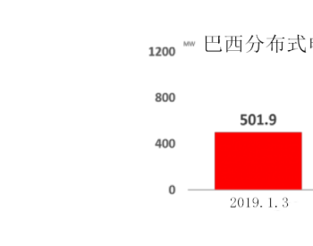 独家翻译 | 预计：2019年末巴西累计<em>太阳能装机</em>容量可达3.3GW！