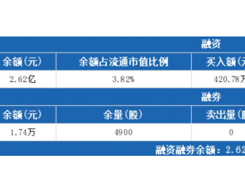 <em>大连重工</em>6月12日：连续6日融资净偿还累计2901.41万元