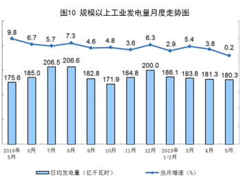 <em>国家统计局</em>：5月太阳能发电增长15.5%