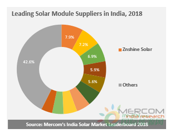 中国光伏企业跻身印度顶级<em>组件供应</em>商