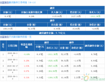 中国神华：连续6日融资<em>净偿还</em>累计7954.48万元（06-19）