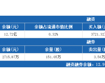 <em>长江电力</em>6月20日：连续4日融资净偿还累计4993.08万元