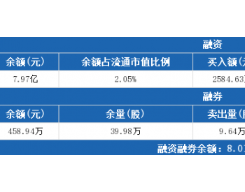 金风科技6月20日：连续7日融资<em>净偿还</em>累计5756.39万元