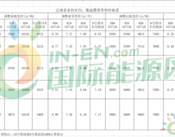 云南省：0号国六车用柴油最高零售价调整为6.47元/升