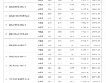 安徽发布两季度燃煤发电<em>机组超低排放</em>情况通告