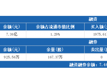 <em>上海电气</em>6月24日：融资净买入717.88万元，融资余额7.36亿元