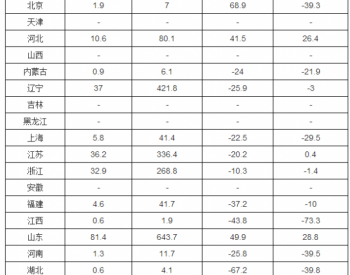 2016年9月全国<em>石油沥青</em>产量统计数据表（分省市）