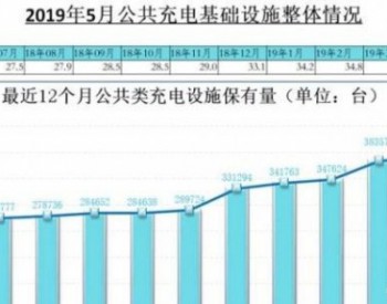 充电联盟2019年5月公共充电桩增加9658台 同比增长50.5%