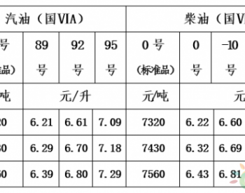 青海省：一价区92号汽油最高零<em>售价调</em>整为6.61元/升