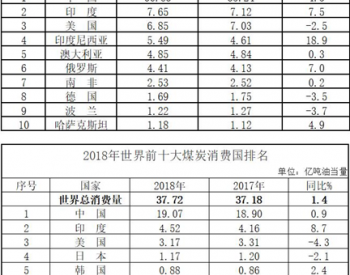 2018年<em>世界煤炭</em>产量再次突破80亿吨 同比增长4%