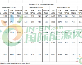 云南省：昆明市92号汽油最高零<em>售价调</em>整为6.8元/升