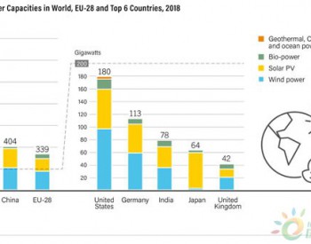 2018年全球<em>可再生能源发电装机</em>1246吉瓦，中国占32%