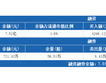 金风科技6月27日：融资<em>净偿还</em>1838.76万元，融资余额7.52亿元