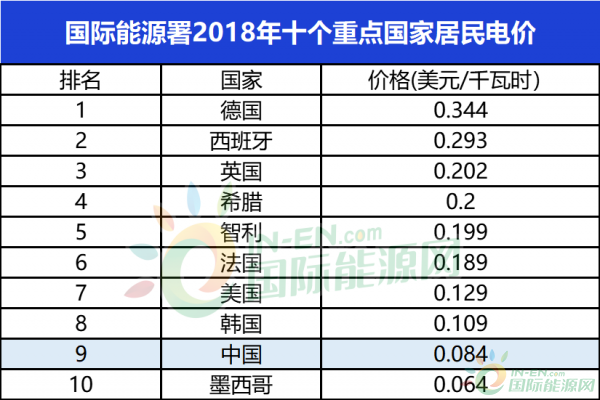 十国电价对比分析 居民电价最高0 344美元 中国电价到底贵不贵 国际能源网能源资讯中心