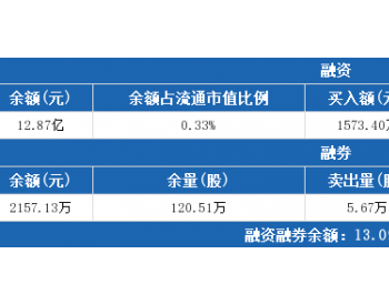 <em>长江电力</em>6月28日：融资净偿还1149.86万元，融资余额12.87亿元