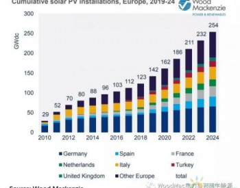 每年装机20GW，光伏项目涌现使欧洲<em>购电价</em>格向零逼近