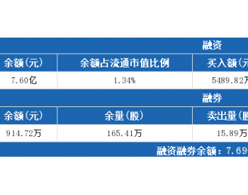 <em>上海电气</em>7月1日：融资净买入3190.67万元，融资余额7.6亿元