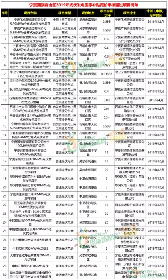 1.79GW！宁夏公布2019光伏竞价项目名单