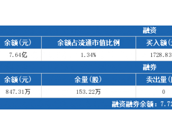 上海电气7月2日：连续3日<em>融资净买入</em>累计3643.97万元