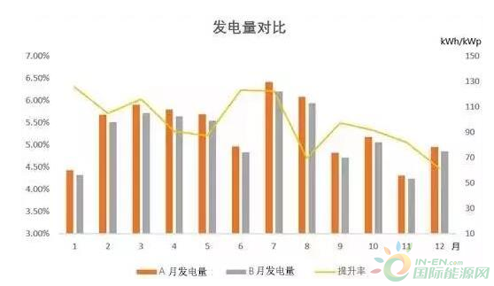 你的光伏电站收益少，可能是这几点没做好！