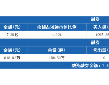 <em>上海电气</em>7月3日：融资净偿还2541.34万元，占当日成交额30.04%