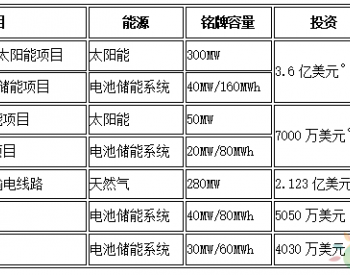 <em>新墨西哥州</em>计划用新能源+储能项目替代燃煤电厂