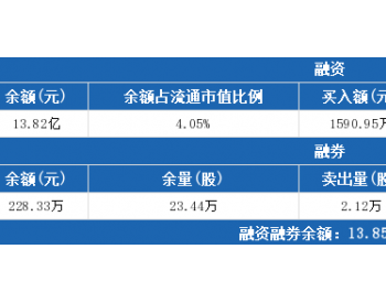 中国巨石7月4日：连续6日<em>融资净偿</em>还累计6011.78万元