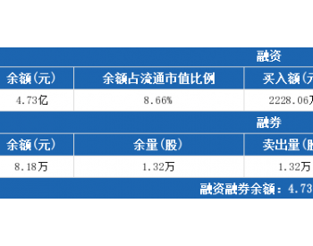 <em>湘电股份</em>7月4日：融资净买入460.22万元，融资余额4.73亿元