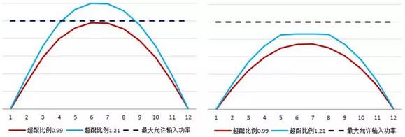 光伏系统超配设计影响因素分析