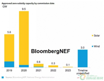预计首批<em>平价项目</em>总规模21GW！政策确定性推动中国平价可再生能源发展
