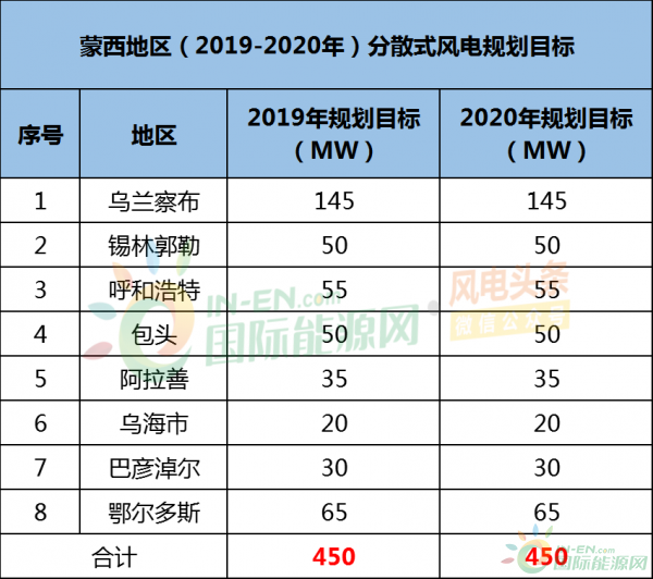 1.22GW，12个盟市！内蒙古发布（2019-2020年）分散式风电开发建设规划！