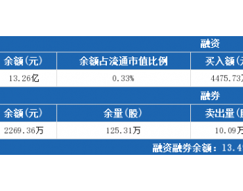 <em>长江电力</em>7月8日：融资净买入1841.15万元，融资余额13.26亿元