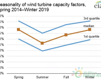 美国<em>风电容量系数</em>随季节变化 风光可以“互补”