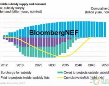 预计中国可再生能源<em>补贴资金</em>缺口将持续到2035年