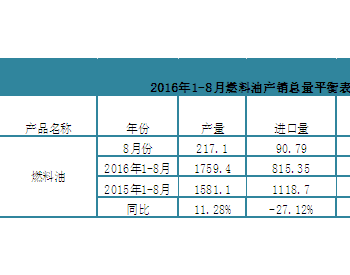 2016年1-8月<em>燃料油产销总量</em>平衡表