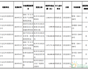 運達風電上半年累計獲政府補助3148.42萬