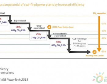 煤电厂的效率提高<em>1个</em>百分点，碳排放强度下降多少？