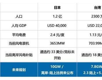 2020年或成日本<em>离岸风电</em>元年，中国企业可否从“零”出发？