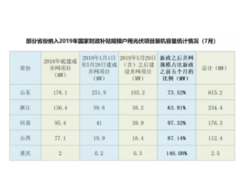 6月新增并网户用光伏装机容量及<em>并网量</em>均大增