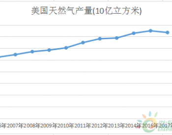 <em>2006</em>-2017年美国天然气产量统计数据表